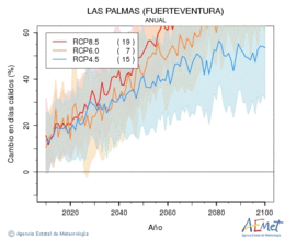 Las Palmas (Fuerteventura). Maximum temperature: Annual. Cambio en das clidos