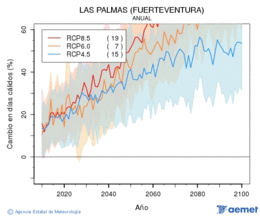 Las Palmas (Fuerteventura). Temperatura mxima: Anual. Canvi en dies clids