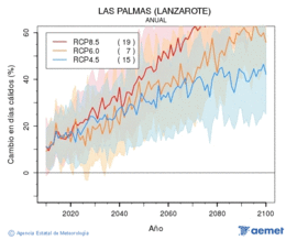 Las Palmas (Lanzarote). Maximum temperature: Annual. Cambio en d�as c�lidos