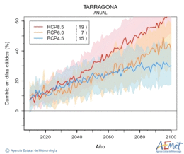 Tarragona. Maximum temperature: Annual. Cambio en das clidos