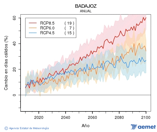 Badajoz. Temperatura m�xima: Anual. Cambio en d�as c�lidos