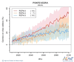 Pontevedra. Maximum temperature: Annual. Cambio en das clidos