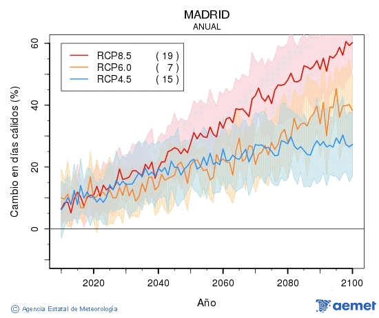 Madrid. Temperatura mxima: Anual. Cambio en das clidos