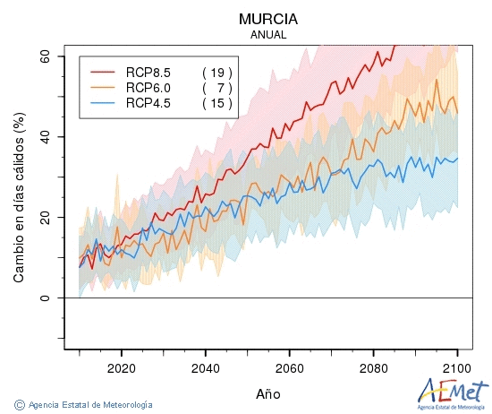 Murcia. Temperatura mxima: Anual. Canvi en dies clids
