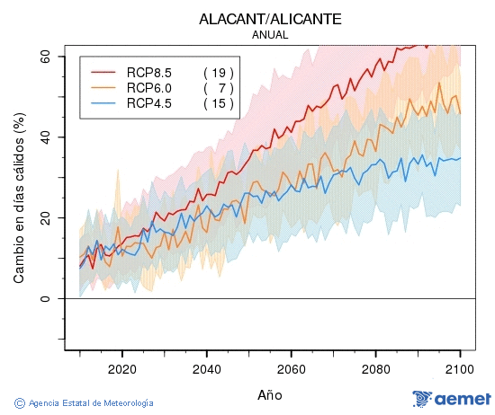 Alacant/Alicante. Gehieneko tenperatura: Urtekoa. Cambio en d�as c�lidos