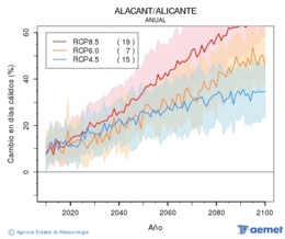 Alacant/Alicante. Gehieneko tenperatura: Urtekoa. Cambio en das clidos