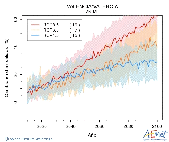 Valncia/Valencia. Temperatura mxima: Anual. Cambio en das clidos