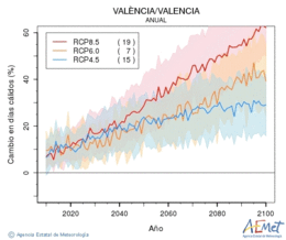 València/Valencia. Maximum temperature: Annual. Cambio en días cálidos