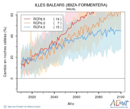 Illes Balears (Ibiza-Formentera). Minimum temperature: Annual. Cambio noches clidas