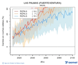 Las Palmas (Fuerteventura). Temperatura mnima: Anual. Canvi nits clides