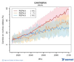 Cantabria. Temperatura m�nima: Anual. Cambio noches c�lidas