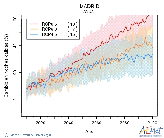 Madrid. Minimum temperature: Annual. Cambio noches clidas