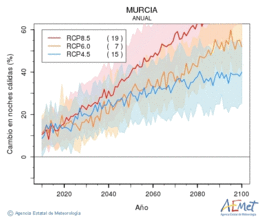 Murcia. Minimum temperature: Annual. Cambio noches clidas