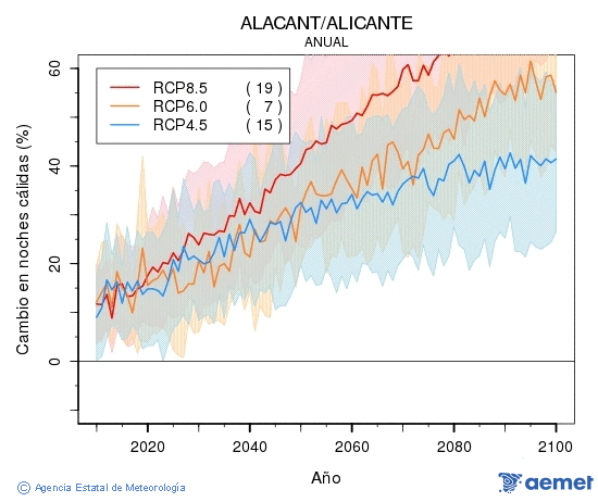 Alacant/Alicante. Temperatura m�nima: Anual. Canvi nits c�lides