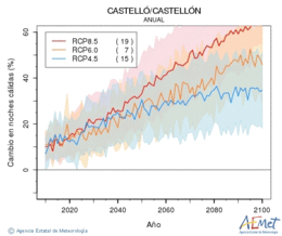 Castell/Castelln. Minimum temperature: Annual. Cambio noches clidas