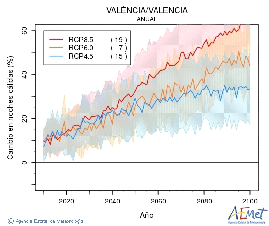 Valncia/Valencia. Temperatura mnima: Anual. Cambio noites clidas