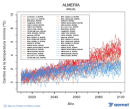 Almer�a. Gutxieneko tenperatura: Urtekoa. Cambio de la temperatura m�nima