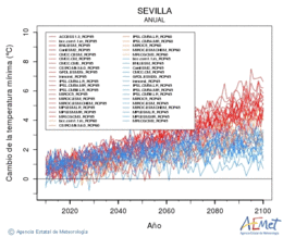 Sevilla. Temperatura mnima: Anual. Canvi de la temperatura mnima