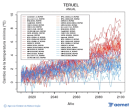 Teruel. Temperatura m�nima: Anual. Cambio de la temperatura m�nima