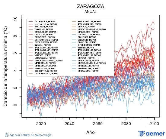 Zaragoza. Temperatura m�nima: Anual. Cambio da temperatura m�nima