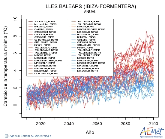 Illes Balears (Ibiza-Formentera). Temperatura mnima: Anual. Cambio de la temperatura mnima
