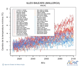 Illes Balears (Mallorca). Temperatura mnima: Anual. Canvi de la temperatura mnima