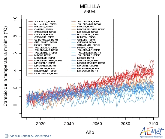 Melilla. Temperatura mnima: Anual. Canvi de la temperatura mnima