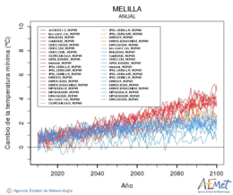 Melilla. Temperatura mnima: Anual. Canvi de la temperatura mnima