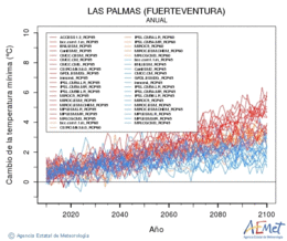 Las Palmas (Fuerteventura). Temperatura mnima: Anual. Cambio da temperatura mnima