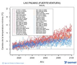 Las Palmas (Fuerteventura). Temprature minimale: Annuel. Cambio de la temperatura mnima