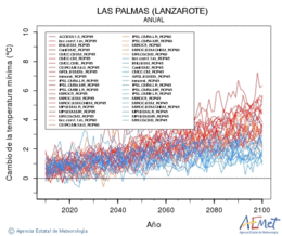 Las Palmas (Lanzarote). Temperatura mnima: Anual. Cambio da temperatura mnima