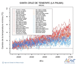 Santa Cruz de Tenerife (La Palma). Minimum temperature: Annual. Cambio de la temperatura mnima
