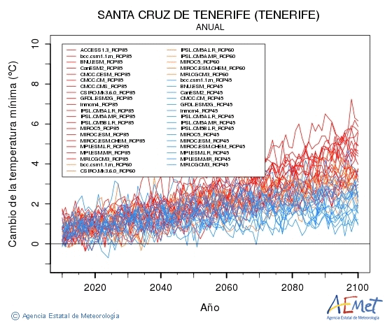 Santa Cruz de Tenerife (Tenerife). Temperatura mnima: Anual. Cambio da temperatura mnima