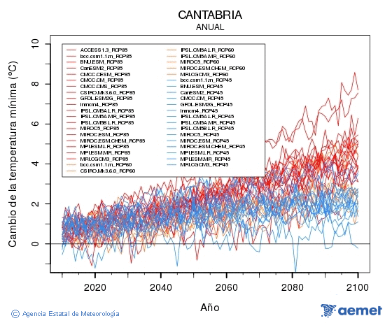 Cantabria. Minimum temperature: Annual. Cambio de la temperatura m�nima