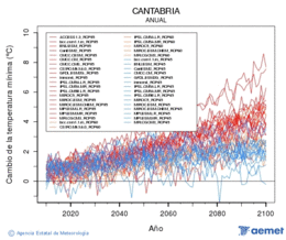 Cantabria. Temperatura m�nima: Anual. Cambio de la temperatura m�nima