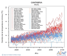 Cantabria. Temperatura mnima: Anual. Canvi de la temperatura mnima