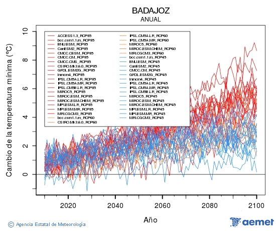 Badajoz. Temperatura m�nima: Anual. Cambio de la temperatura m�nima