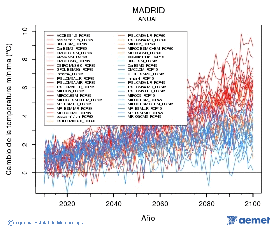 Madrid. Temprature minimale: Annuel. Cambio de la temperatura mnima