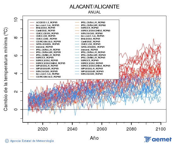 Alacant/Alicante. Temperatura m�nima: Anual. Canvi de la temperatura m�nima