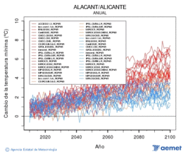 Alacant/Alicante. Gutxieneko tenperatura: Urtekoa. Cambio de la temperatura m�nima