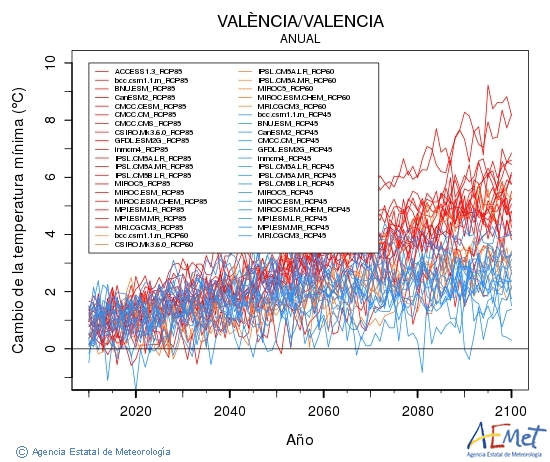 Valncia/Valencia. Temprature minimale: Annuel. Cambio de la temperatura mnima