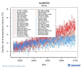 Almer�a. Maximum temperature: Annual. Cambio de la temperatura m�xima