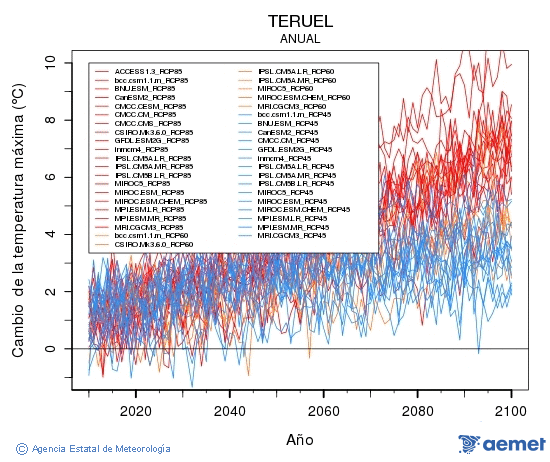 Teruel. Maximum temperature: Annual. Cambio de la temperatura m�xima