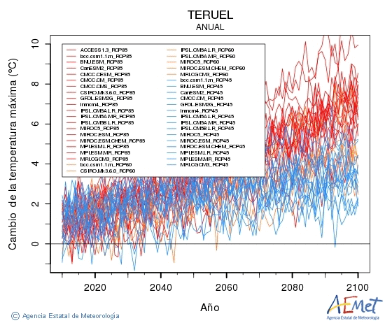 Teruel. Maximum temperature: Annual. Cambio de la temperatura mxima
