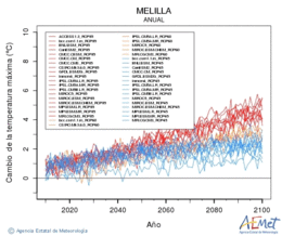 Melilla. Temperatura mxima: Anual. Canvi de la temperatura mxima