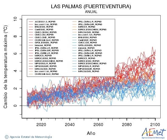 Las Palmas (Fuerteventura). Maximum temperature: Annual. Cambio de la temperatura mxima