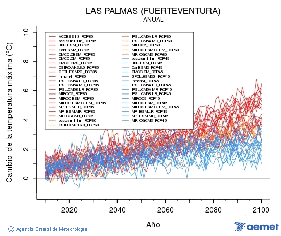 Las Palmas (Fuerteventura). Gehieneko tenperatura: Urtekoa. Cambio de la temperatura mxima