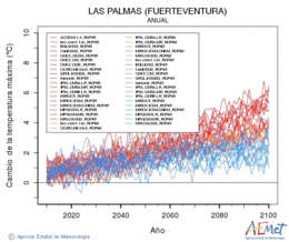 Las Palmas (Fuerteventura). Temprature maximale: Annuel. Cambio de la temperatura mxima