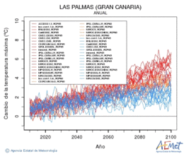 Las Palmas (Gran Canaria). Temprature maximale: Annuel. Cambio de la temperatura mxima