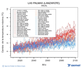 Las Palmas (Lanzarote). Maximum temperature: Annual. Cambio de la temperatura m�xima